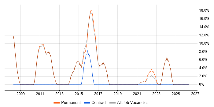 Business Analysis job vacancy trend in Birkenhead