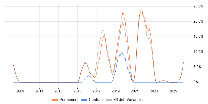 Business Intelligence job vacancy trend in Birkenhead