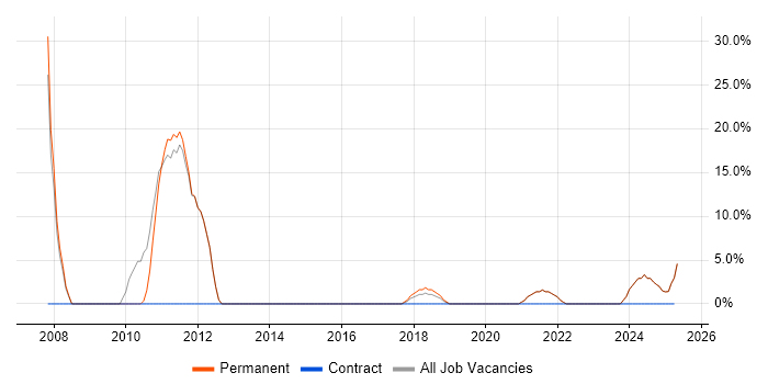 Job vacancy trend for C++ in Birkenhead