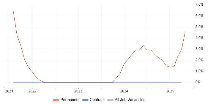 Job vacancy trend for C in Birkenhead