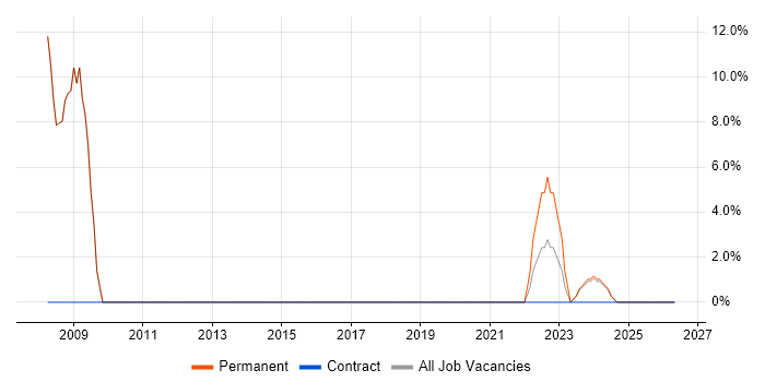 CMS job vacancy trend in Birkenhead