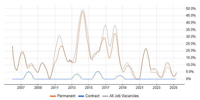 Job vacancy trend for C# in Birkenhead