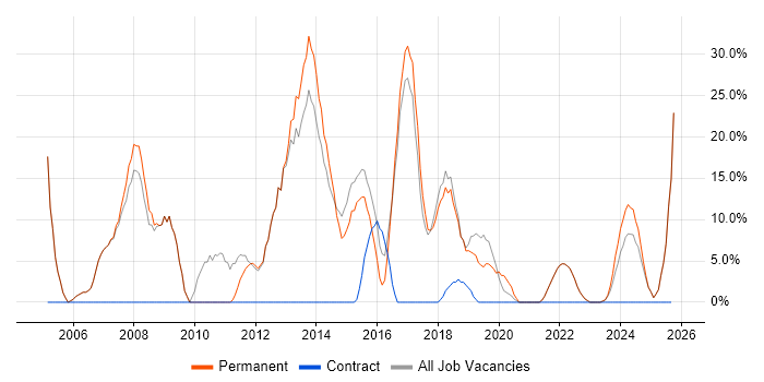 CSS job vacancy trend in Birkenhead