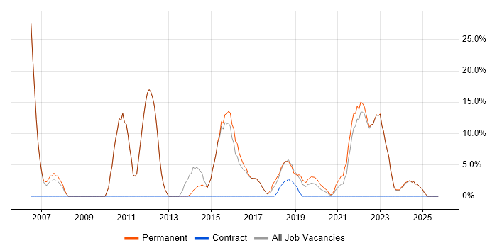 Customer Service job vacancy trend in Birkenhead