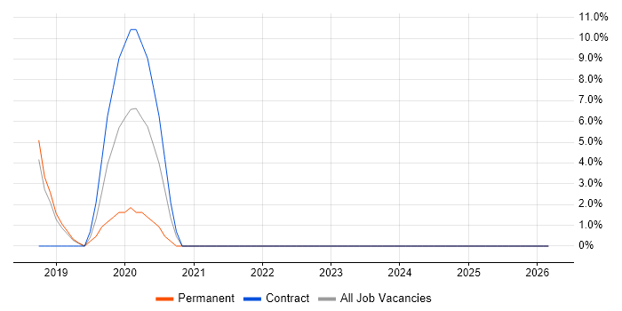 Cybersecurity job vacancy trend in Birkenhead