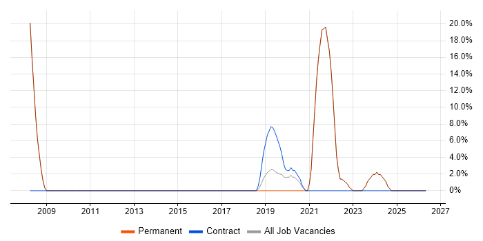Data Modelling job vacancy trend in Birkenhead