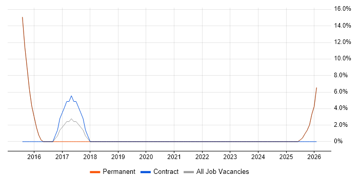 Data Quality job vacancy trend in Birkenhead