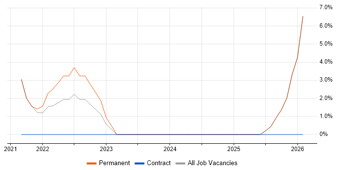 Data Visualisation job vacancy trend in Birkenhead