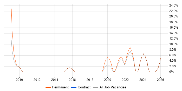 Decision-Making job vacancy trend in Birkenhead