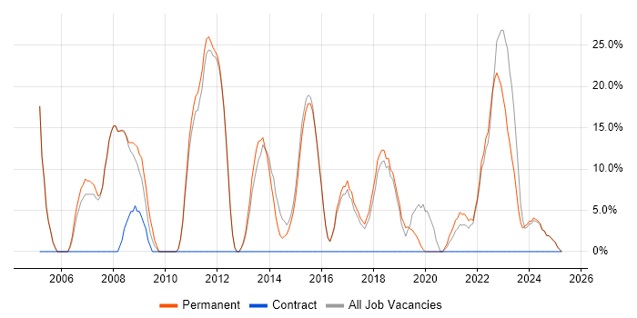 Job vacancy trend for Degree in Birkenhead