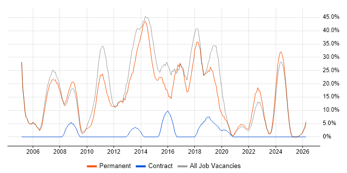 Developer job vacancy trend in Birkenhead