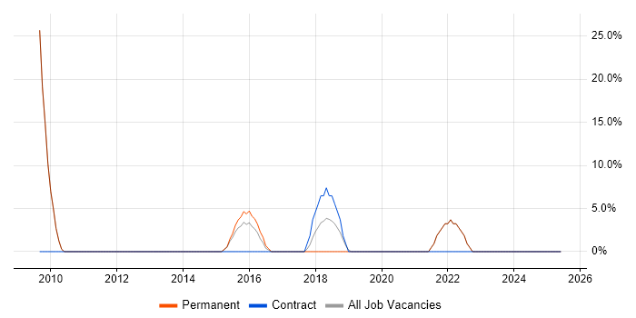 Job vacancy trend for Development Manager in Birkenhead