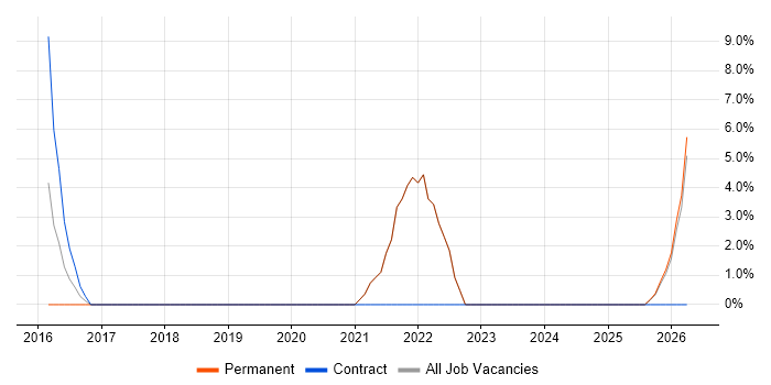 DevOps job vacancy trend in Birkenhead