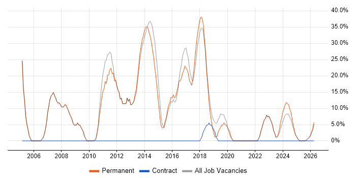 .NET Developer job vacancy trend in Birkenhead