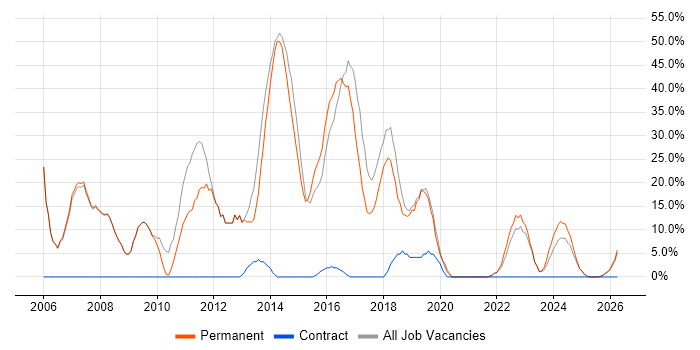 .NET job vacancy trend in Birkenhead