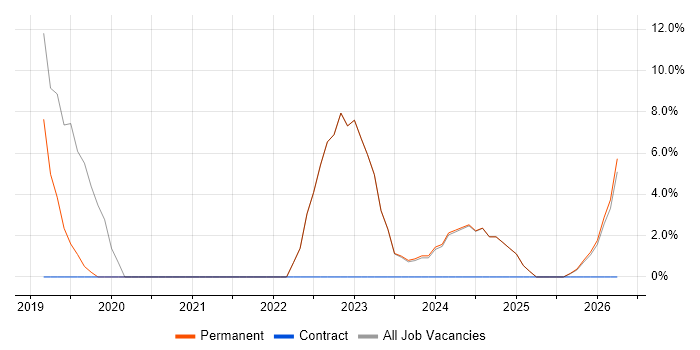 .NET Core job vacancy trend in Birkenhead