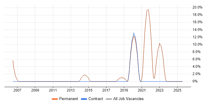 Job vacancy trend for Driving Licence in Birkenhead Job vacancy trend for Driving Licence in Birkenhead