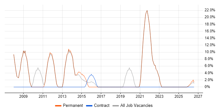 E-Commerce job vacancy trend in Birkenhead