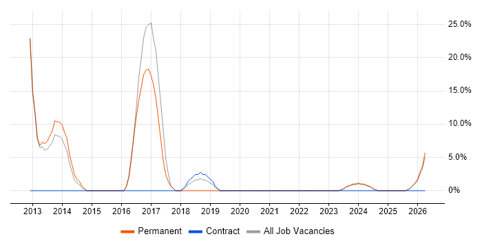 Entity Framework job vacancy trend in Birkenhead