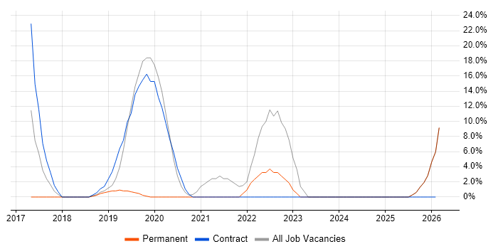 ERP job vacancy trend in Birkenhead