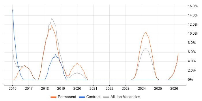Full-Stack Development job vacancy trend in Birkenhead