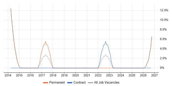 Functional Testing job vacancy trend in Birkenhead
