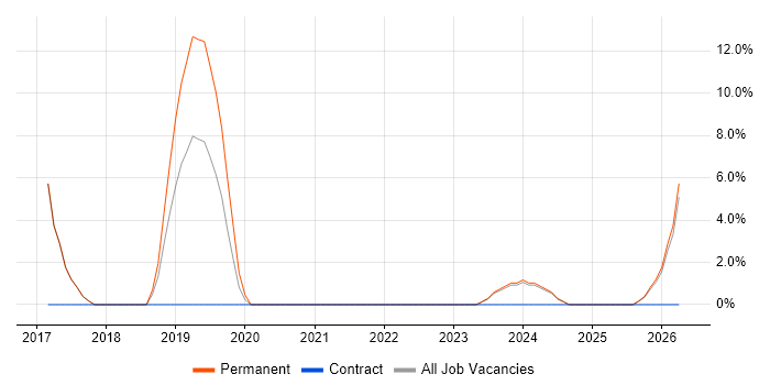 Games job vacancy trend in Birkenhead