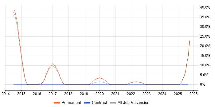 Git job vacancy trend in Birkenhead