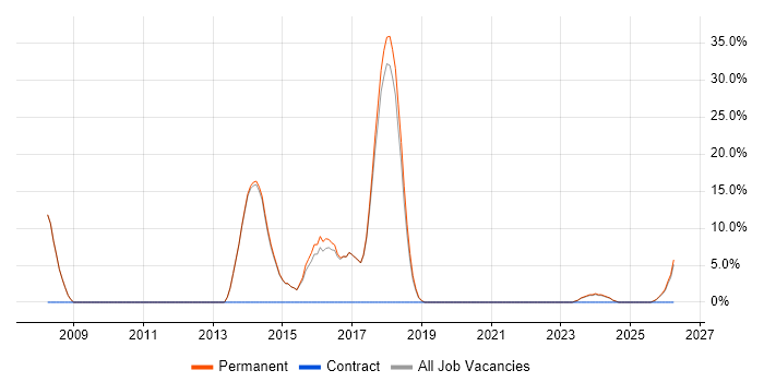 Greenfield Project job vacancy trend in Birkenhead