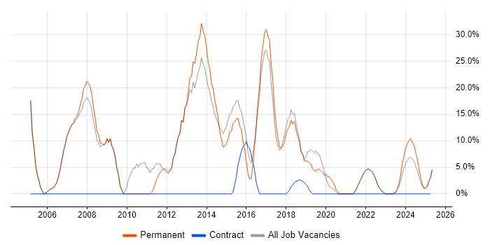 Job vacancy trend for HTML in Birkenhead Job vacancy trend for HTML in Birkenhead