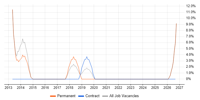 Incident Management job vacancy trend in Birkenhead