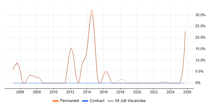Internet job vacancy trend in Birkenhead