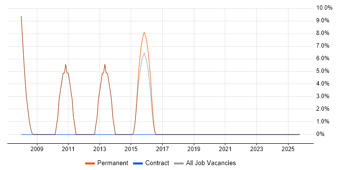 IT Manager job vacancy trend in Birkenhead