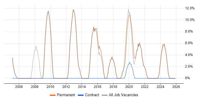 IT Support job vacancy trend in Birkenhead