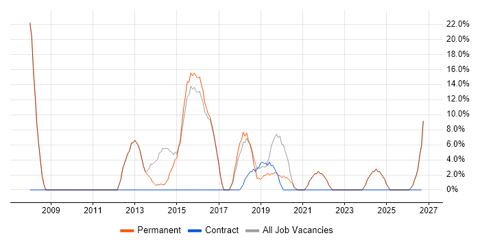 ITIL job vacancy trend in Birkenhead