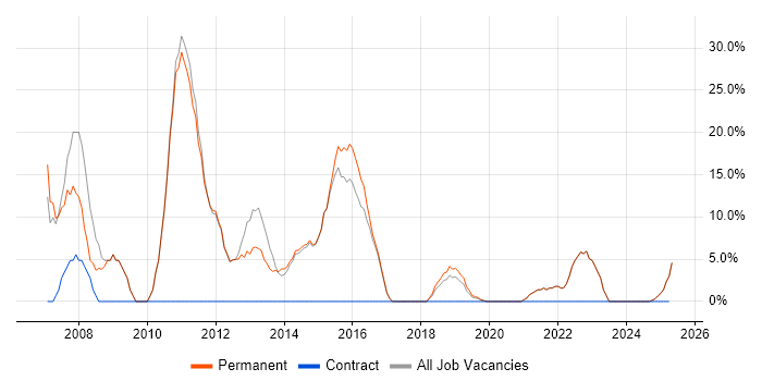 Job vacancy trend for Java in Birkenhead
