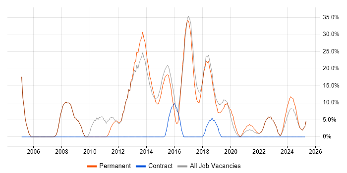 Job vacancy trend for JavaScript in Birkenhead