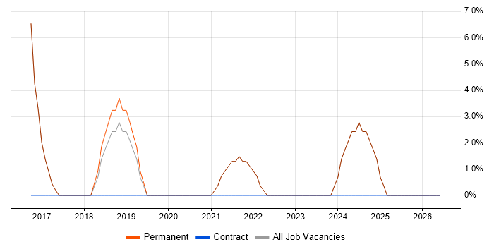 JIRA job vacancy trend in Birkenhead