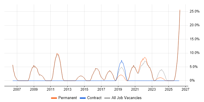 Lead job vacancy trend in Birkenhead