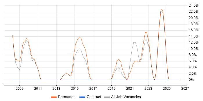 Legal job vacancy trend in Birkenhead
