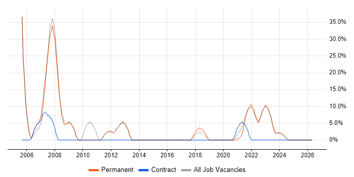 Linux job vacancy trend in Birkenhead