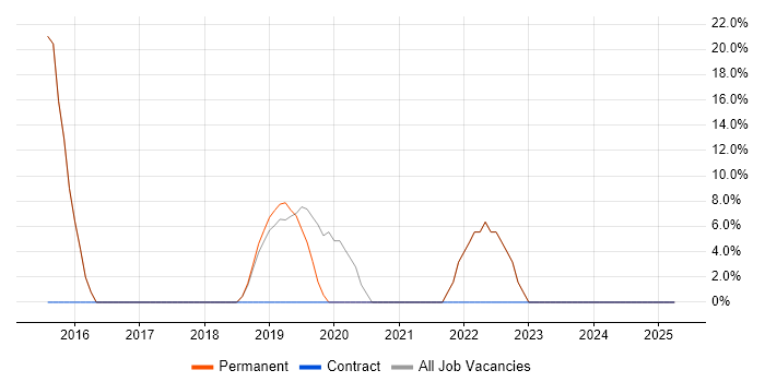 Job vacancy trend for Manufacturing in Birkenhead