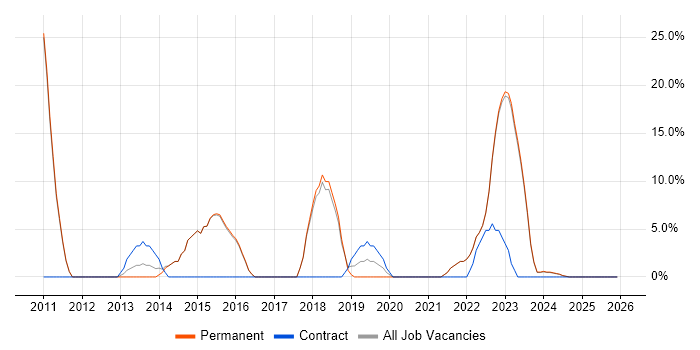 Mentoring job vacancy trend in Birkenhead