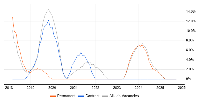 Microsoft 365 job vacancy trend in Birkenhead