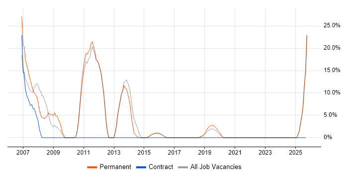 Microsoft Certification job vacancy trend in Birkenhead