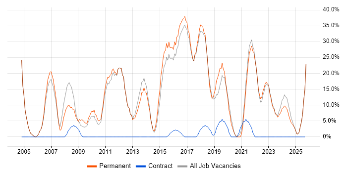Microsoft job vacancy trend in Birkenhead