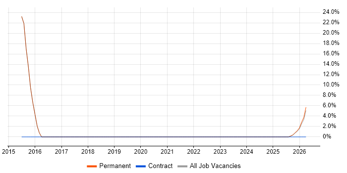 MongoDB job vacancy trend in Birkenhead