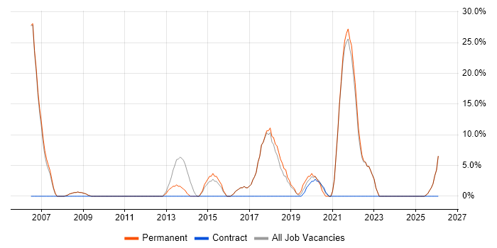 Microsoft Excel job vacancy trend in Birkenhead