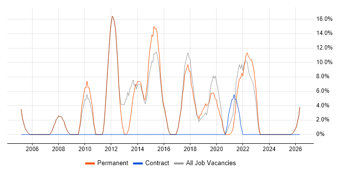 Microsoft Office job vacancy trend in Birkenhead