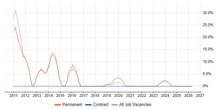 OO job vacancy trend in Birkenhead
